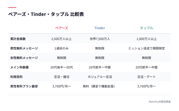 3アプリの機能・料金比較表