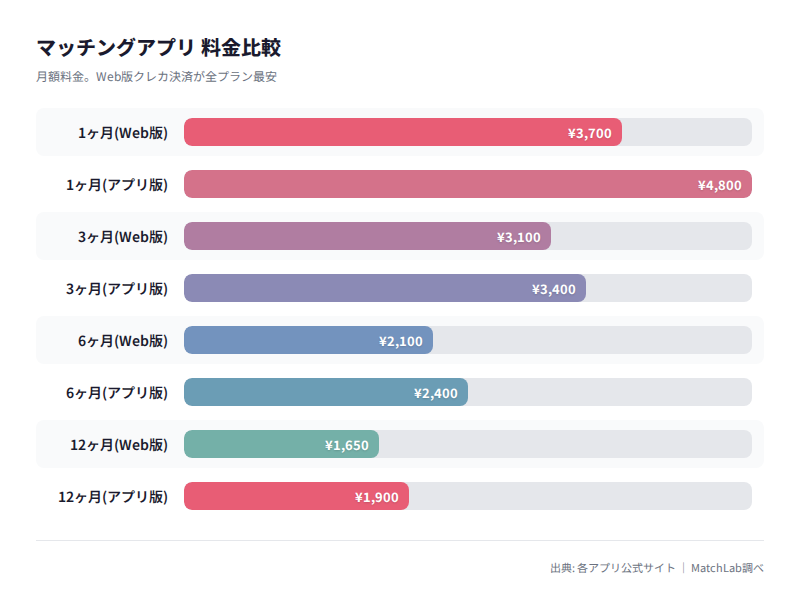 決済方法別の料金比較チャート