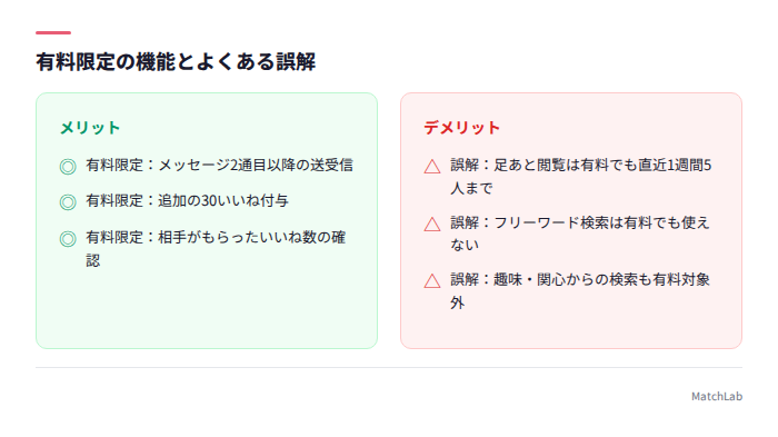 有料限定機能と誤解の対比図