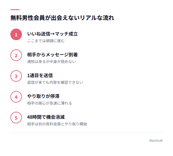 無料男性が出会えない流れの手順ガイド