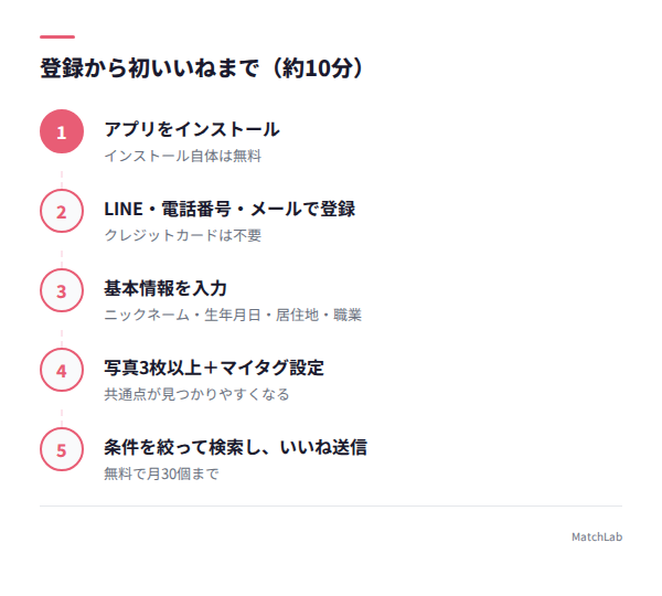 無料登録から初いいねまでの手順の手順ガイド