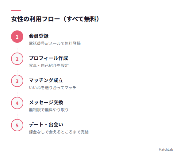 女性の無料利用フロー図の手順ガイド