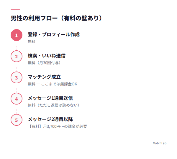 男性の無料範囲と有料の壁の手順ガイド