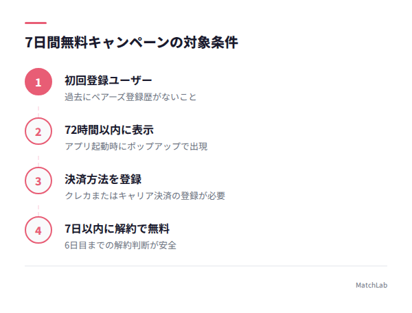 7日間無料キャンペーン条件の手順ガイド