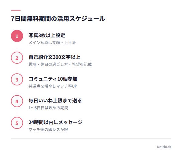 7日間の活用チェックリストの手順ガイド