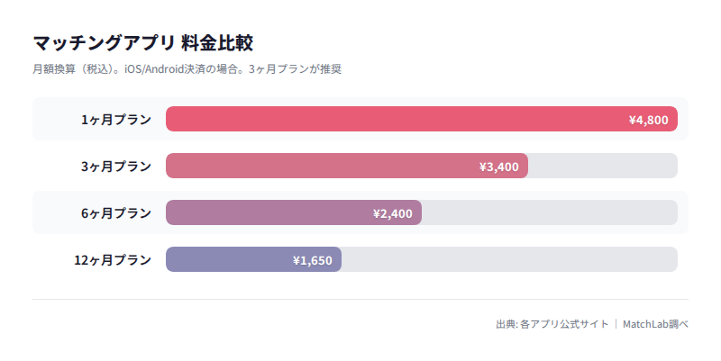 ペアーズ有料プラン月額比較の料金比較チャート
