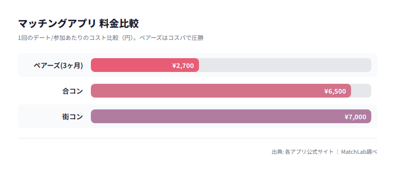 出会い手段別コスト比較グラフの料金比較チャート