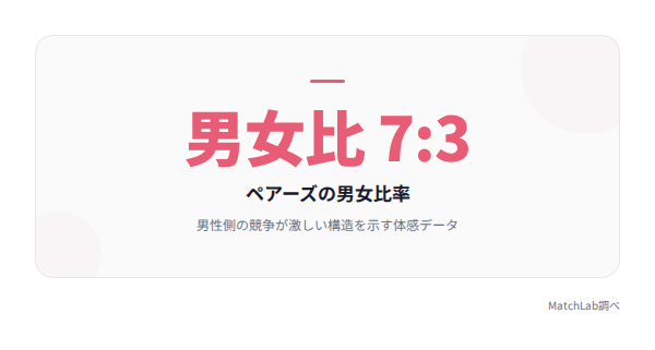 ペアーズ男女比7対3の統計の統計データ