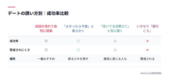 デートの誘い方別の成功率比較