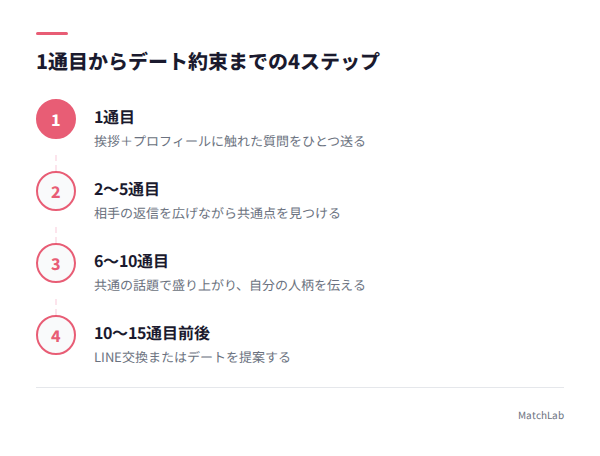 デート約束までの4ステップ図解の手順ガイド