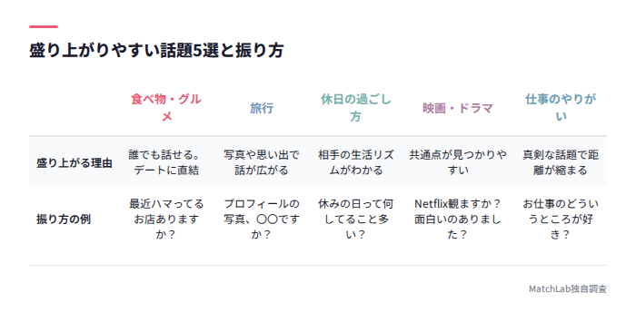 盛り上がる話題5選の一覧表