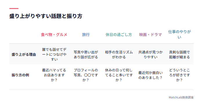 話題別の盛り上がる理由と振り方
