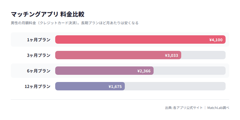 ペアーズ男性プラン別月額料金の料金比較チャート