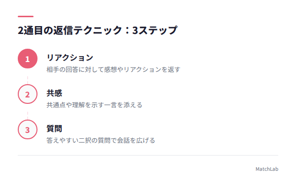 2通目の3ステップ返信術の手順ガイド