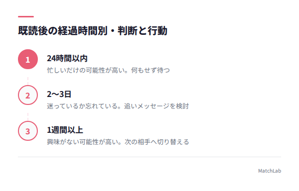 既読スルー時の判断フローの手順ガイド
