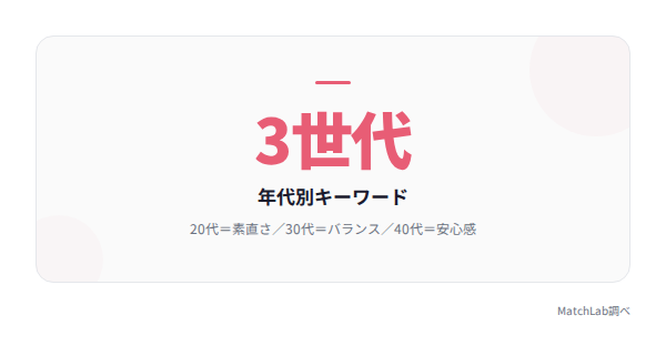 年代別で響くキーワード一覧の統計データ