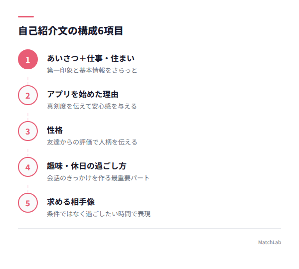 自己紹介文の構成6項目フローの手順ガイド