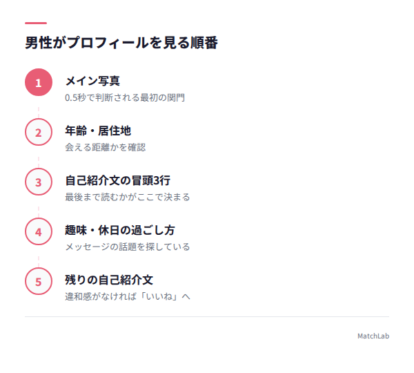 男性がプロフィールを見る順番の図解の手順ガイド
