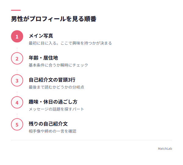 男性がプロフィールを見る順番の手順ガイド