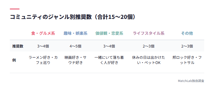 コミュニティジャンル別推奨数一覧
