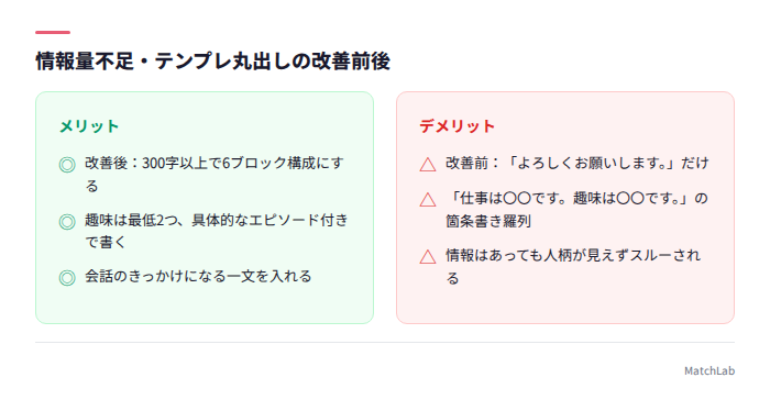 情報量不足プロフィールの改善前後