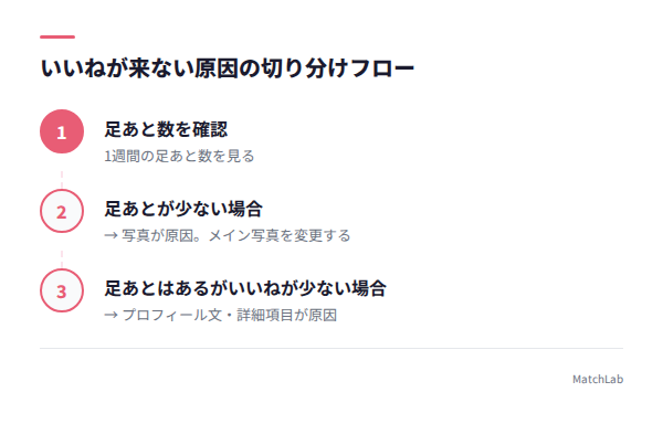 いいね不足の原因切り分けフローの手順ガイド