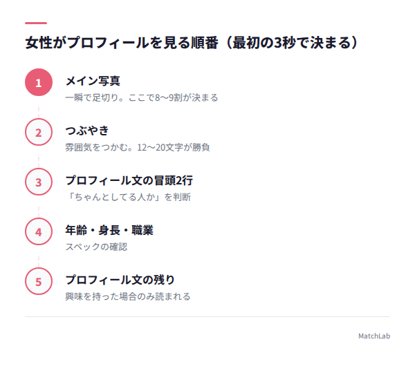 女性の視線の動き5段階の図解の手順ガイド