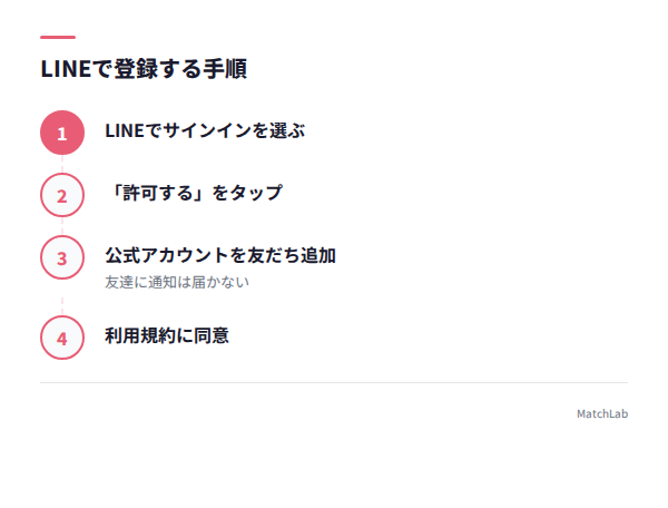 LINE登録の4ステップの手順ガイド