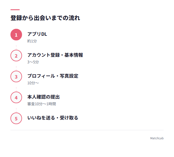 登録から出会いまでの6ステップの手順ガイド