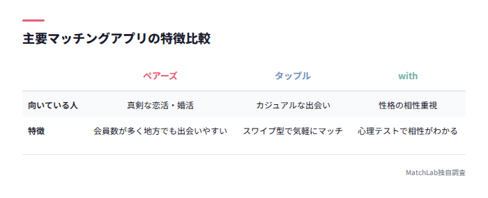 ペアーズ・タップル・with比較表