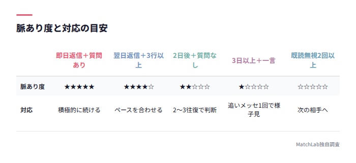 脈あり度別の対応表