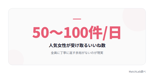女性が受け取るいいね数の統計の統計データ