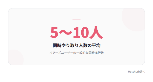 同時やり取り人数の統計の統計データ