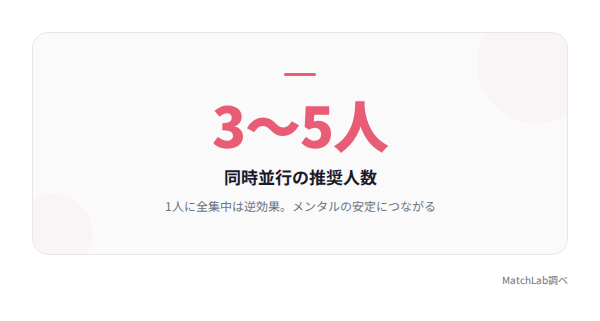 同時並行の推奨やり取り人数の統計データ