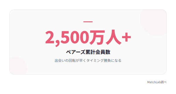 ペアーズ累計会員数の統計の統計データ