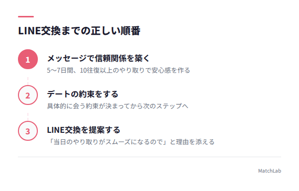 LINE交換までの3ステップの手順ガイド