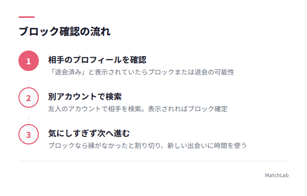ブロック確認の手順の手順ガイド