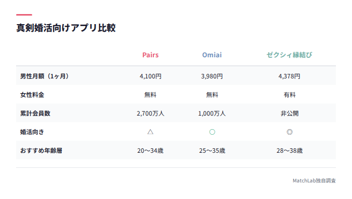 婚活向けアプリ3種の比較表