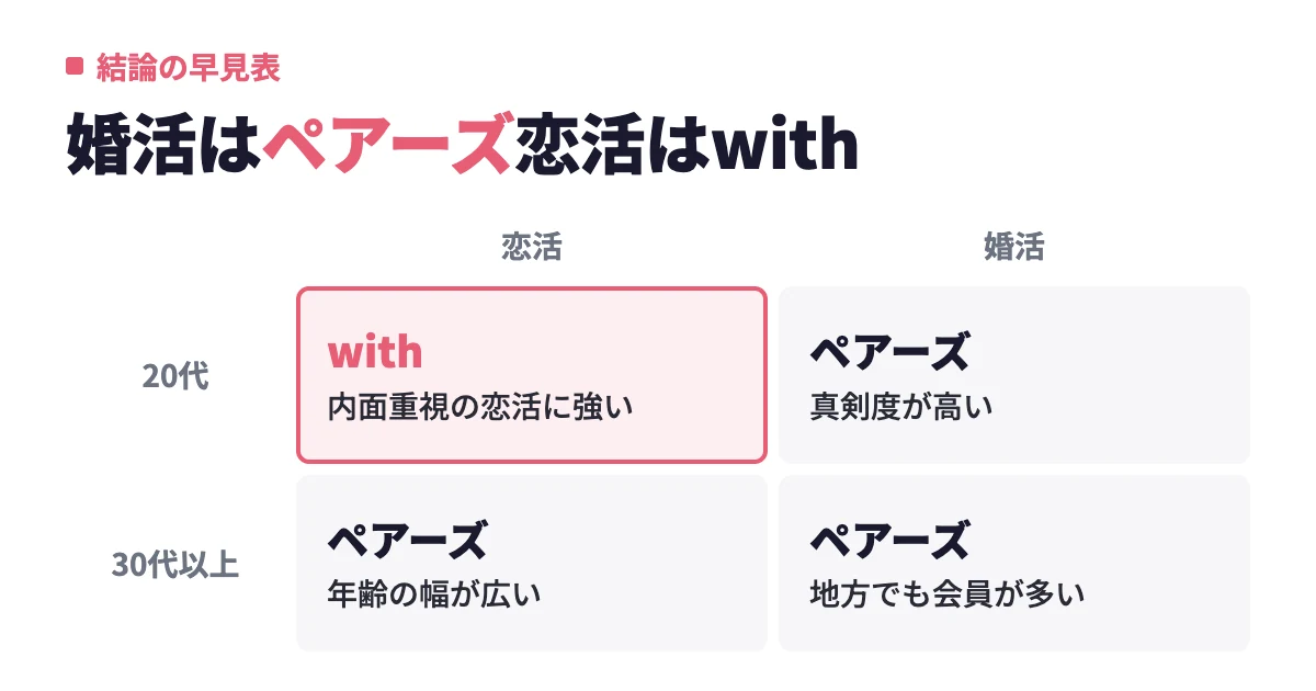 ペアーズとwith徹底比較｜年代・目的別どっちがおすすめ