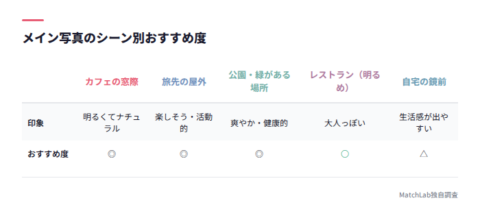 撮影シーン別おすすめ度の比較表