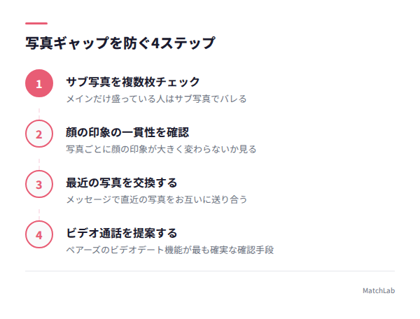 ギャップを防ぐ4ステップ図解の手順ガイド