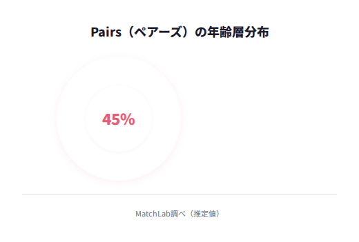 ペアーズの年齢層分布