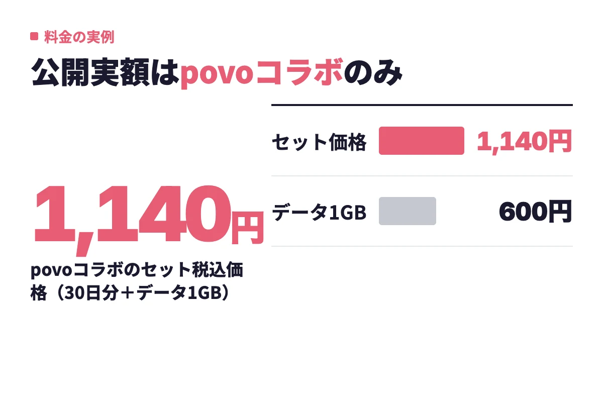 安心便利パック単体の月額は非公開で、金額が公開された実例はpovoコラボのセット価格1,140円のみ。うちデータ1GB分は600円という内訳。