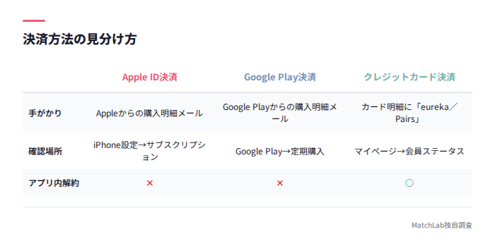 決済方法3種の見分け方一覧