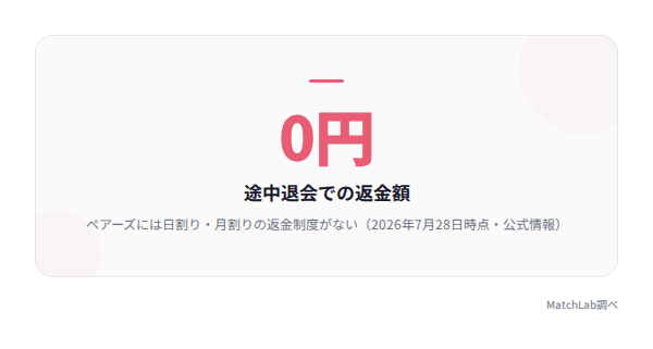 返金なしを示す統計カードの統計データ
