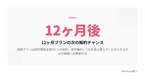 長期プランの解約タイミングの統計データ