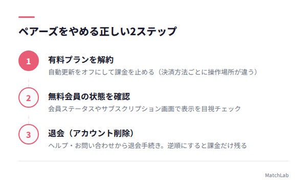 解約→退会の正しい順序図の手順ガイド