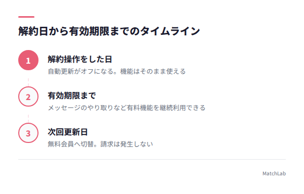 解約後の利用可能期間タイムラインの手順ガイド