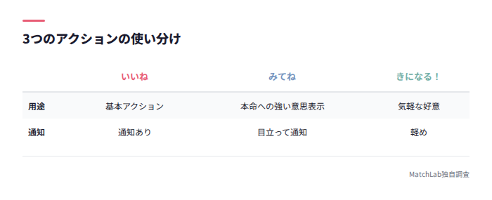 3アクションの使い分け表