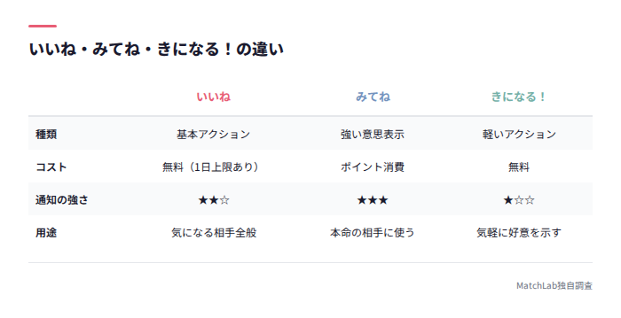 3種類アクションの比較表